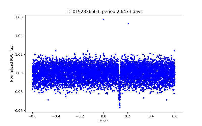 Phase plot