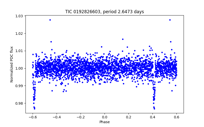 Phase plot