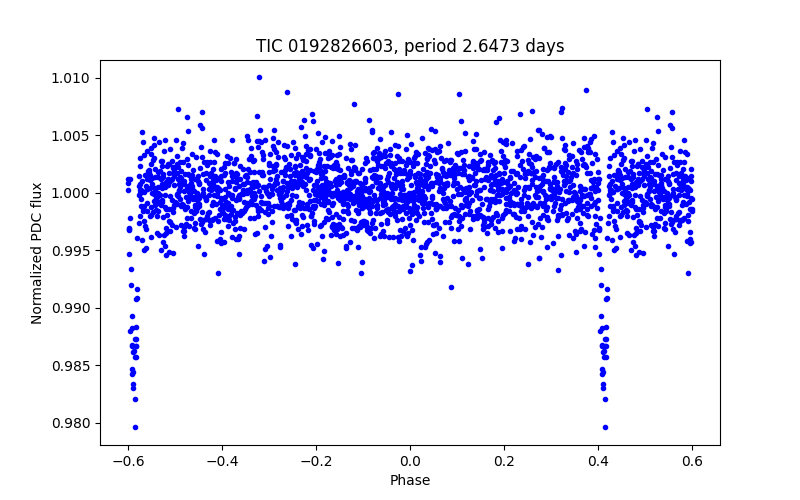Phase plot