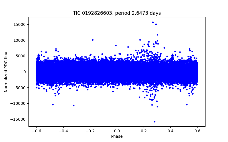 Phase plot
