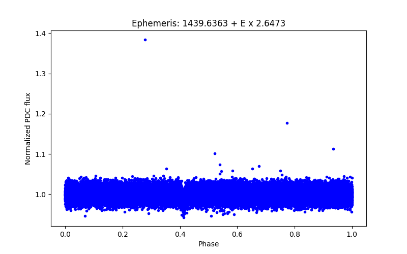 Phase plot