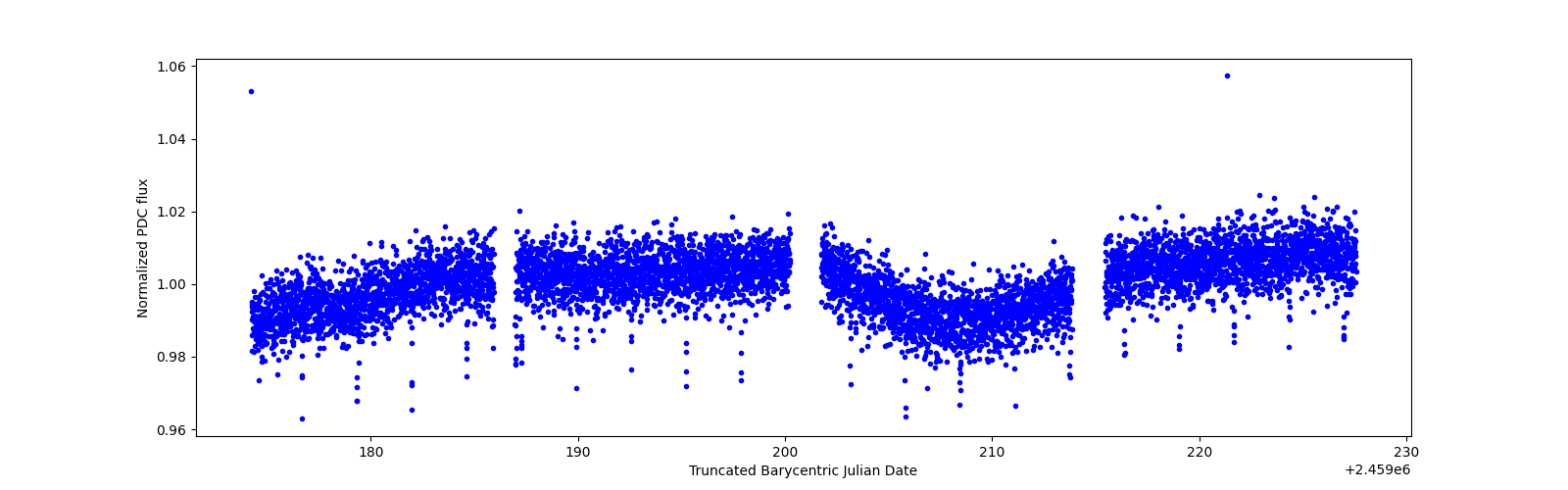 Timeseries plot