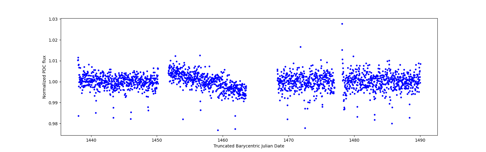 Timeseries plot