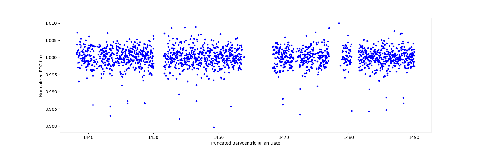 Timeseries plot