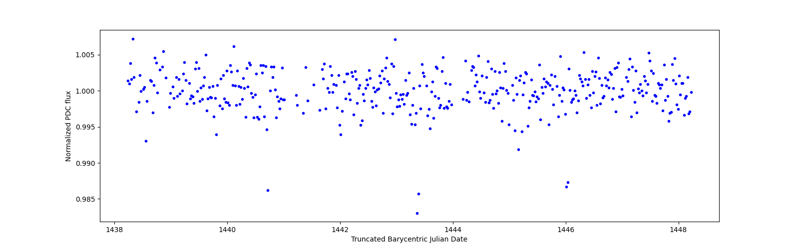 Zoomed-in timeseries plot