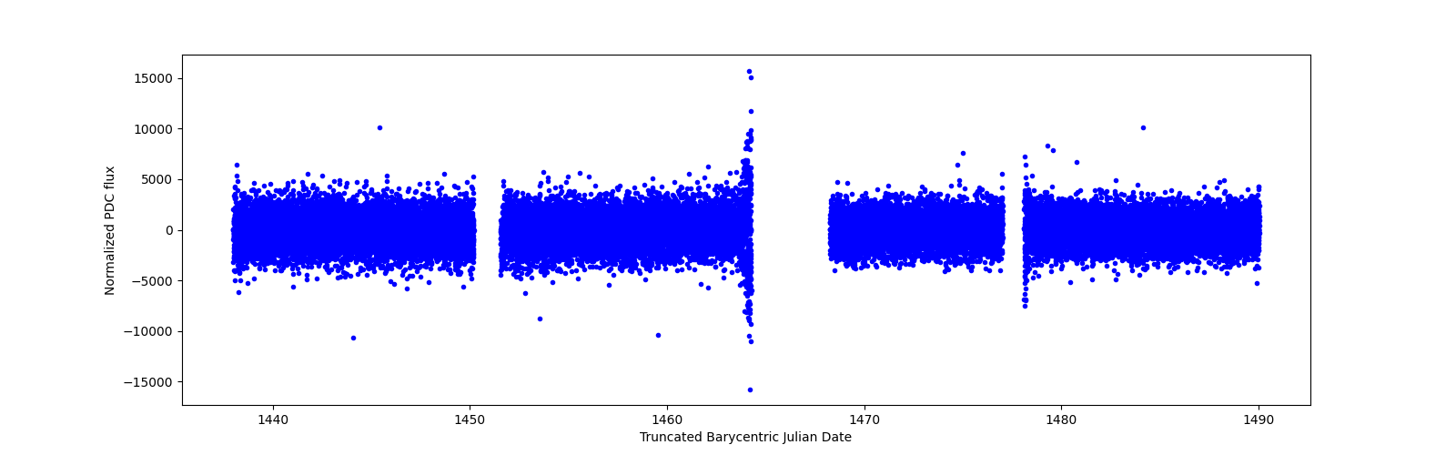 Timeseries plot