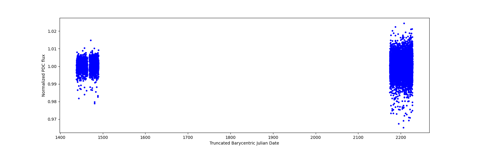 Timeseries plot