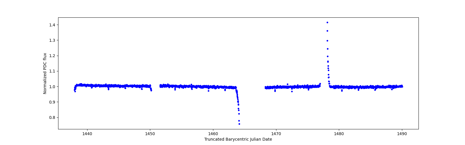 Timeseries plot