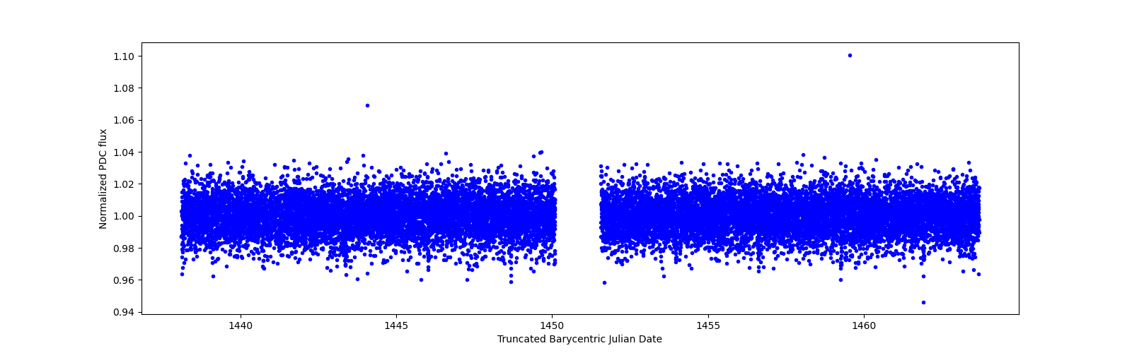 Zoomed-in timeseries plot