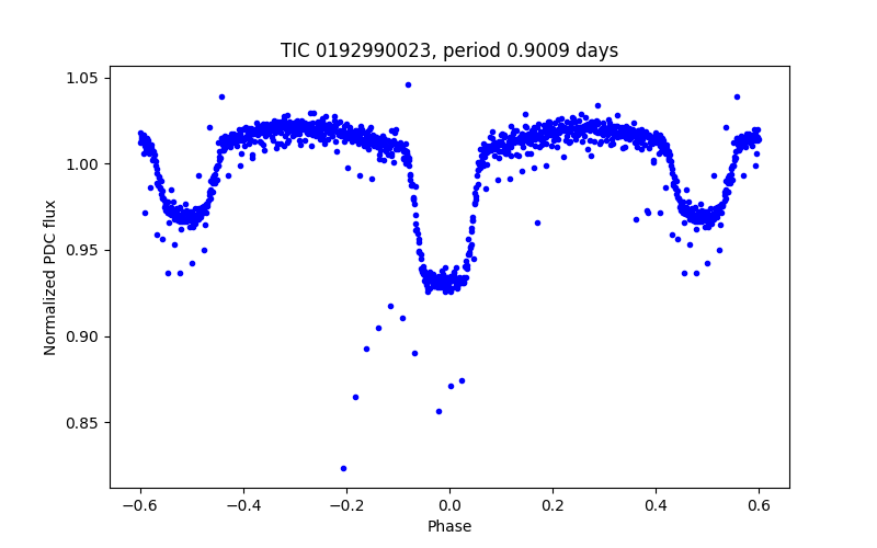 Phase plot