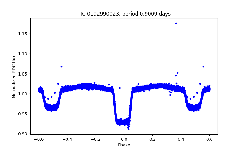 Phase plot