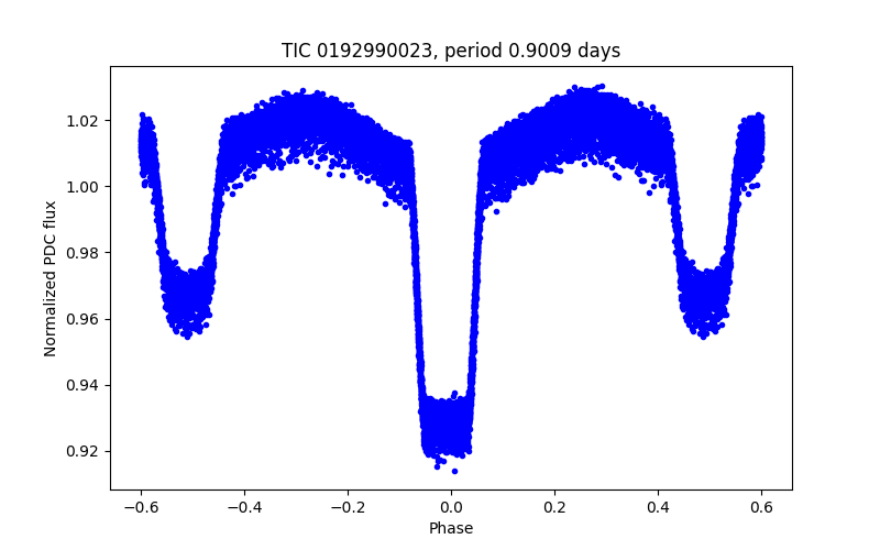Phase plot