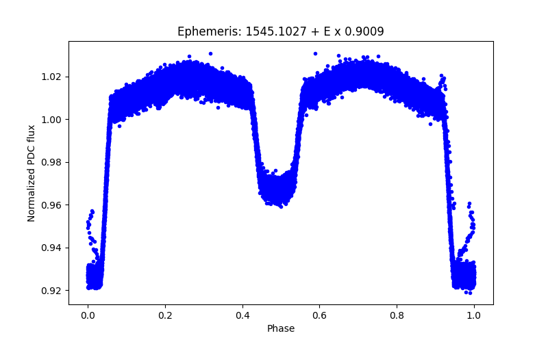 Phase plot