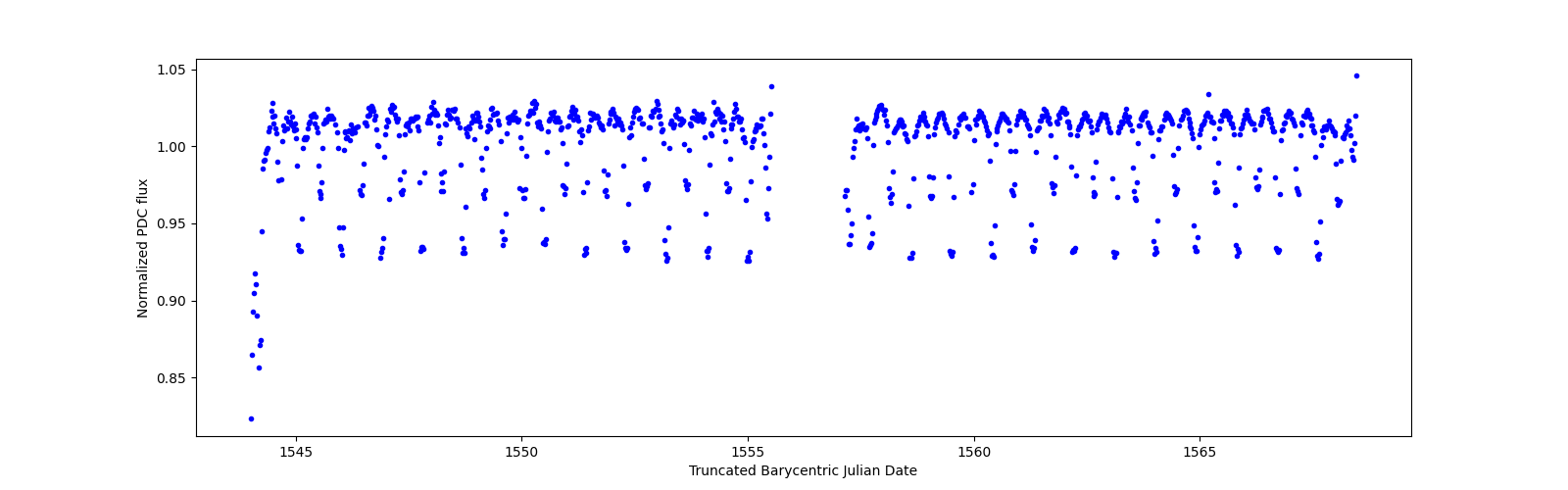 Timeseries plot