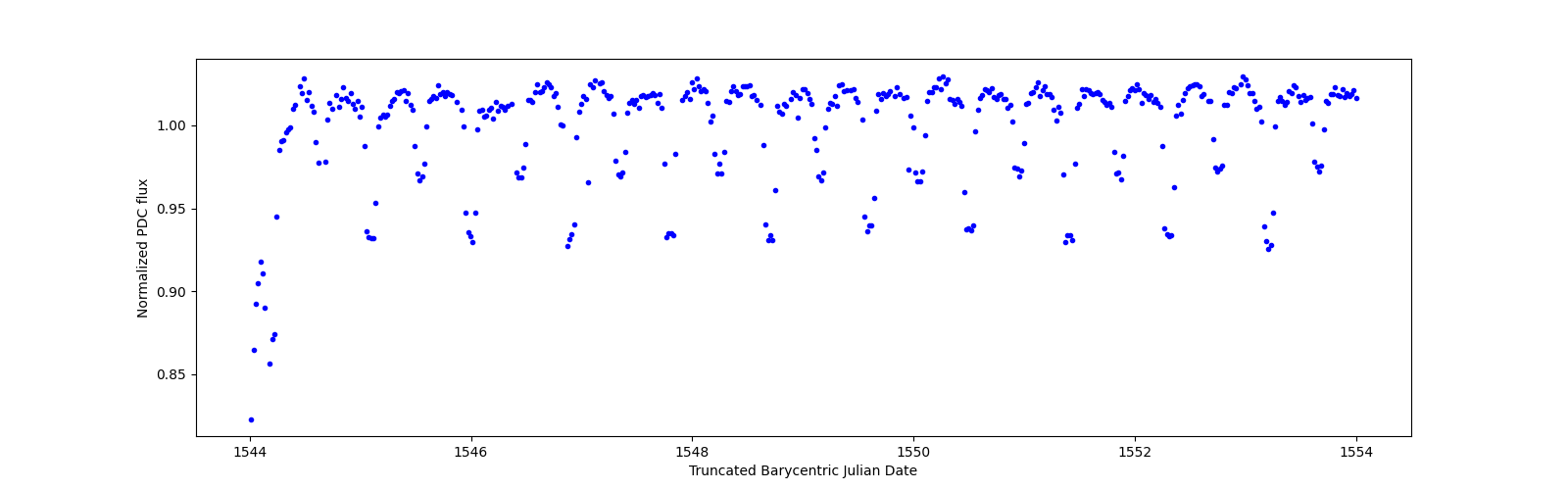 Zoomed-in timeseries plot