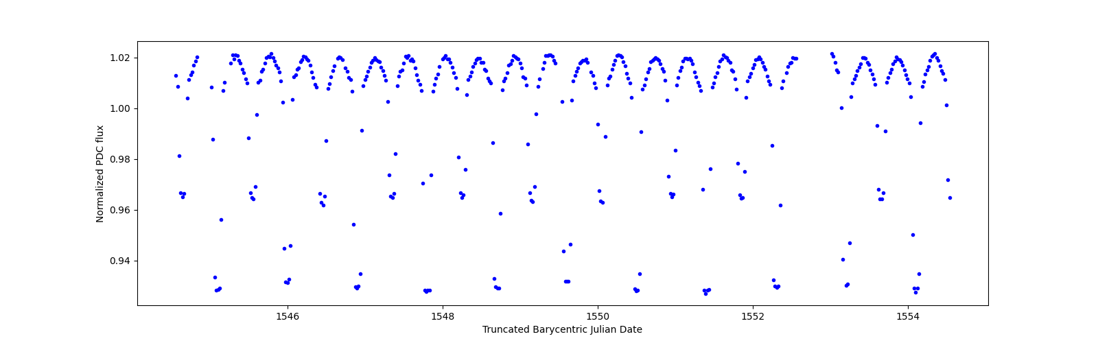 Zoomed-in timeseries plot