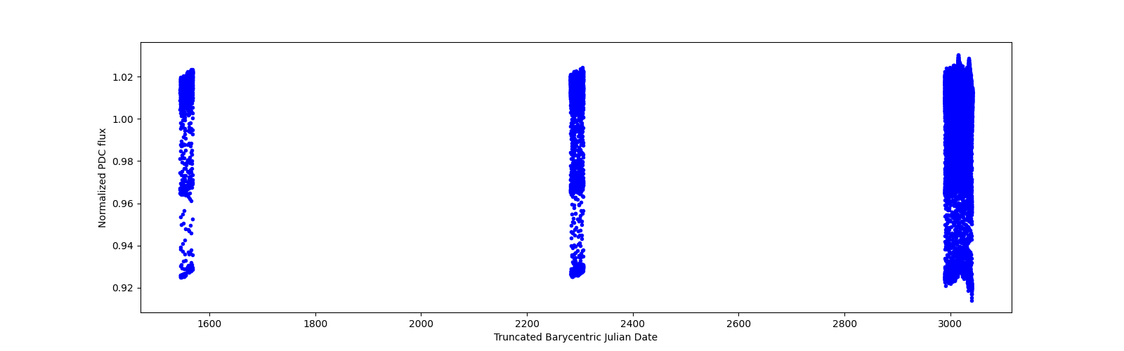 Timeseries plot