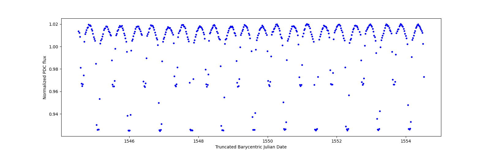 Zoomed-in timeseries plot