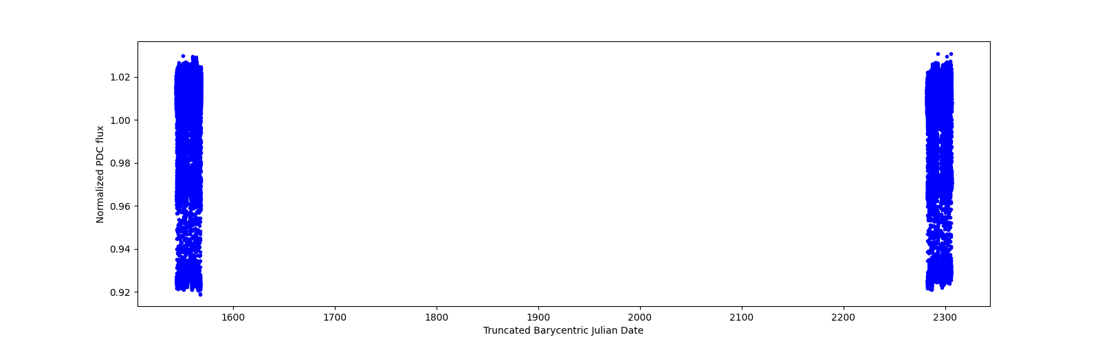 Timeseries plot