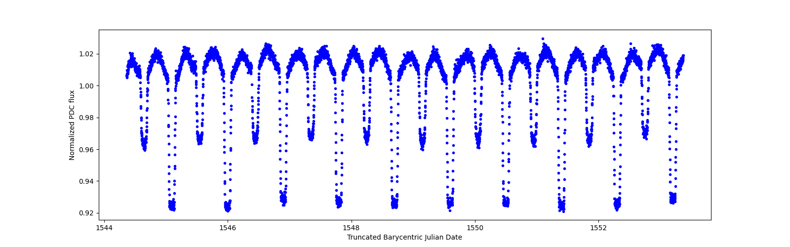 Zoomed-in timeseries plot