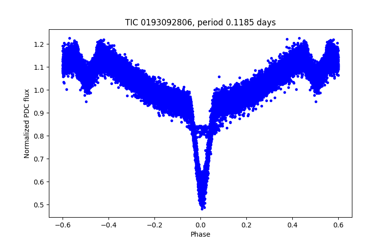 Phase plot