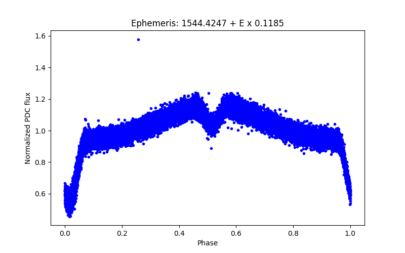 Phase plot