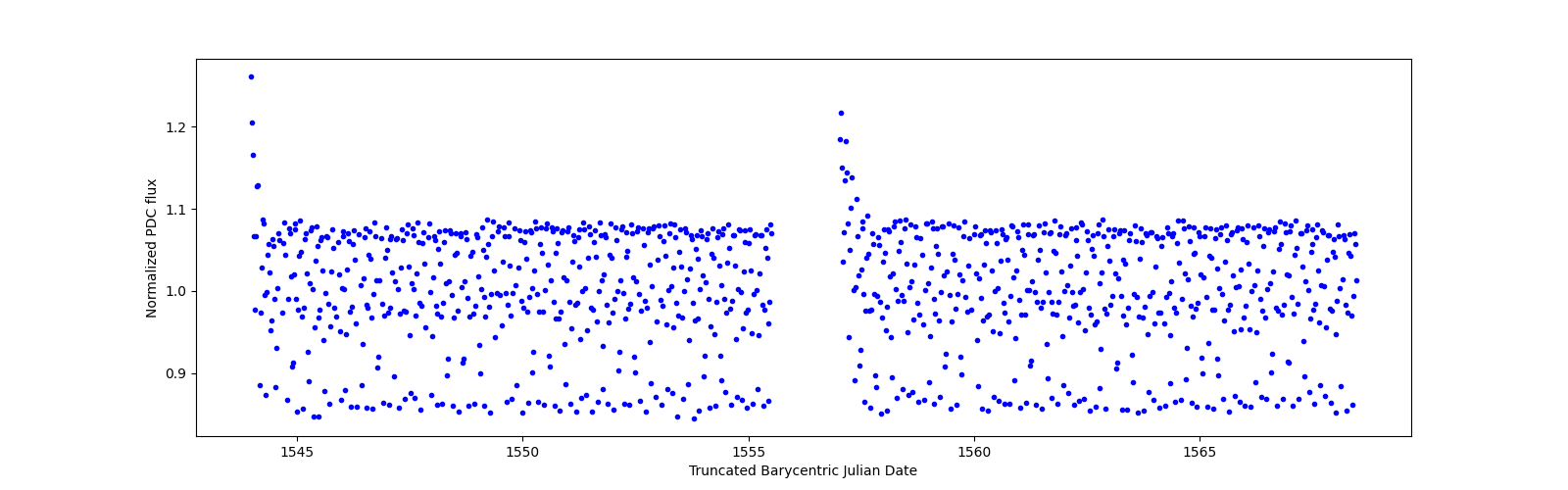 Timeseries plot