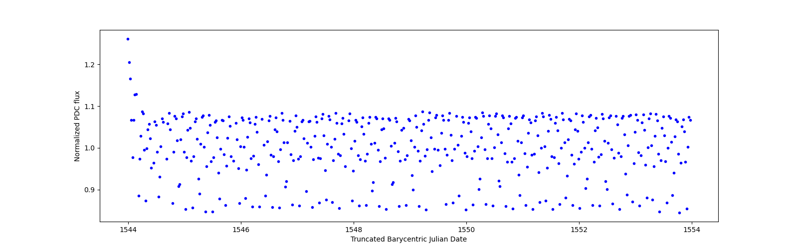 Zoomed-in timeseries plot