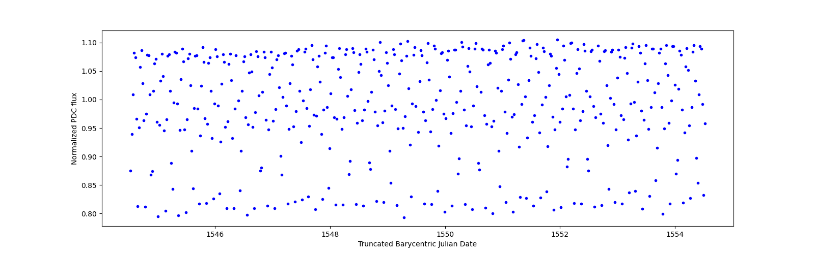 Zoomed-in timeseries plot