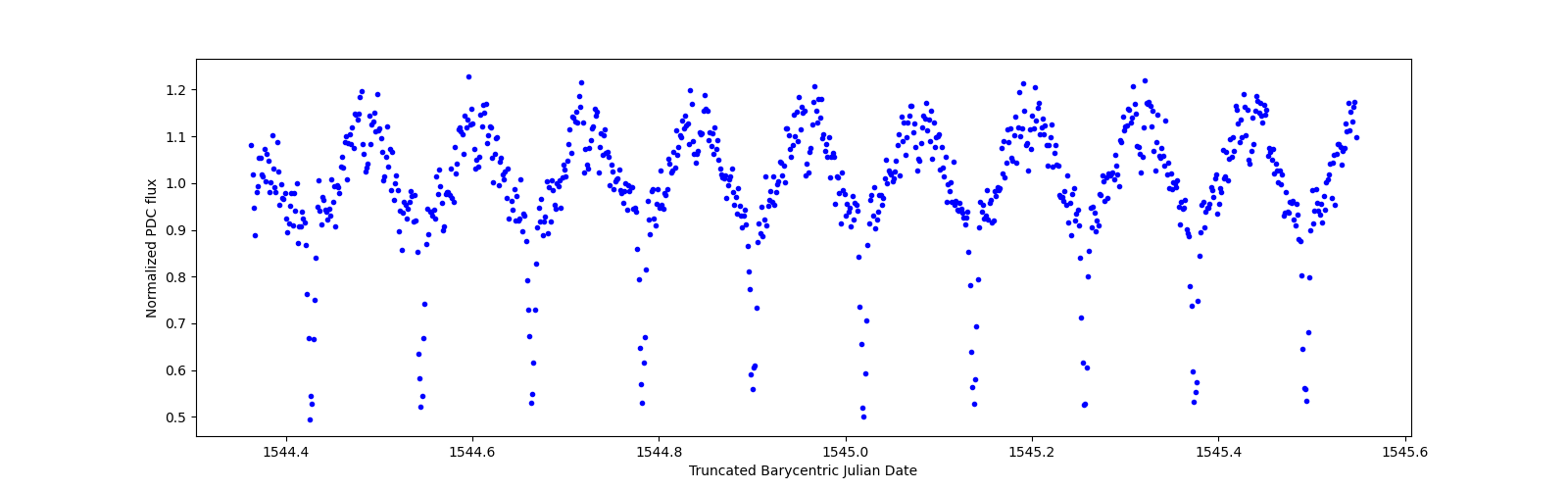 Zoomed-in timeseries plot