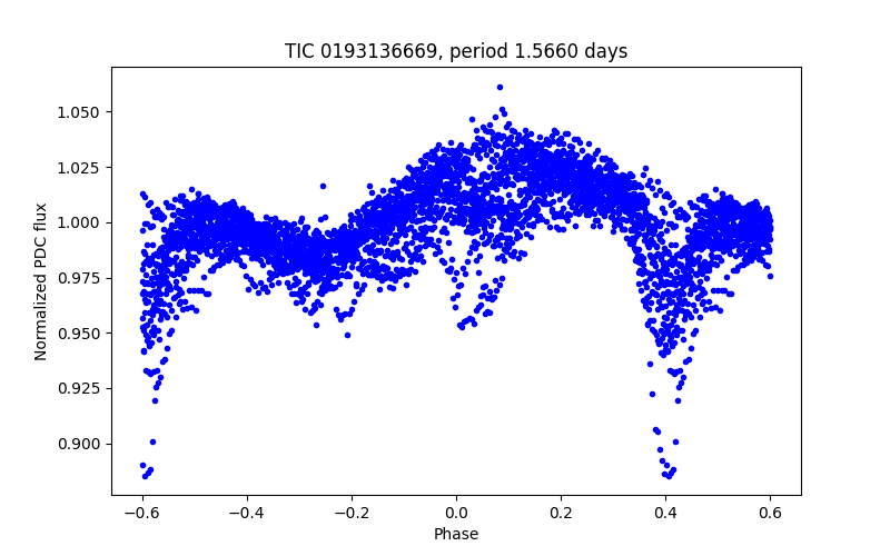 Phase plot