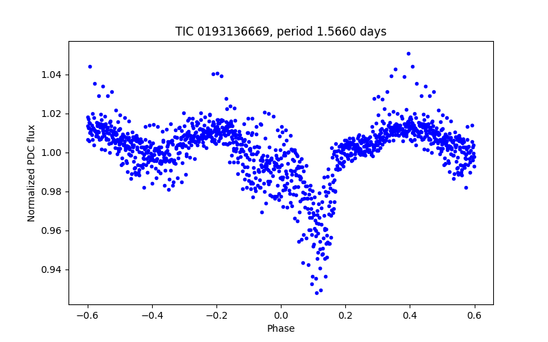 Phase plot