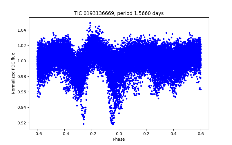 Phase plot