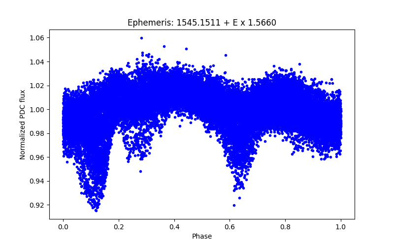 Phase plot