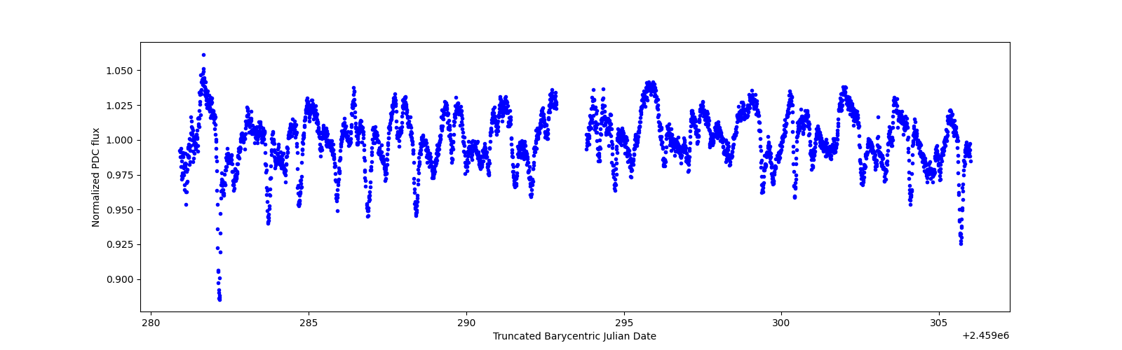 Timeseries plot