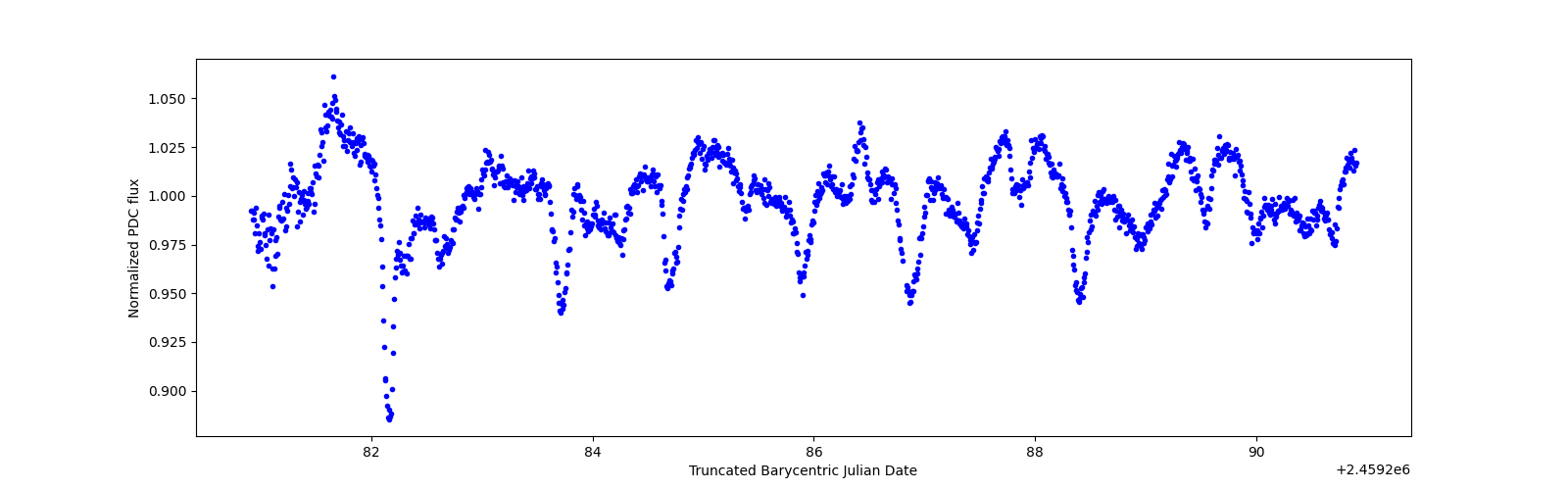 Zoomed-in timeseries plot