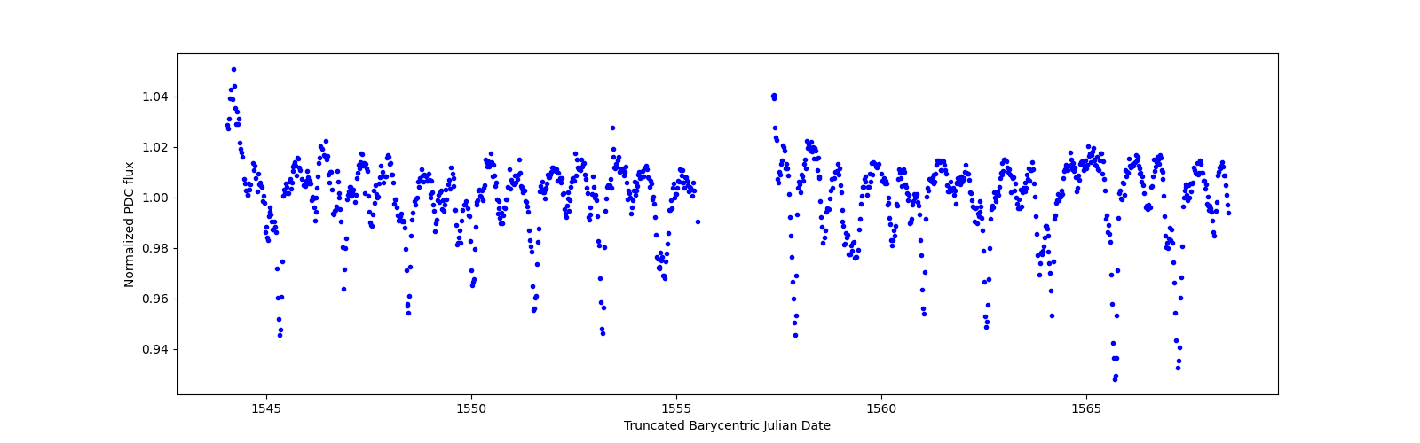 Timeseries plot