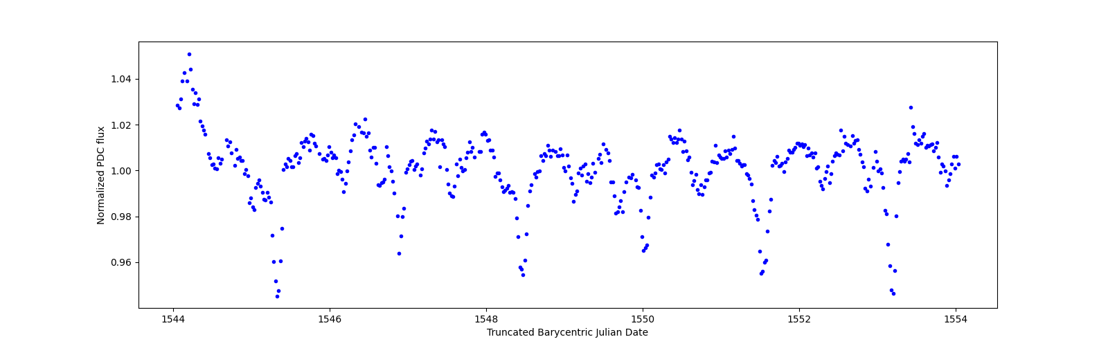 Zoomed-in timeseries plot
