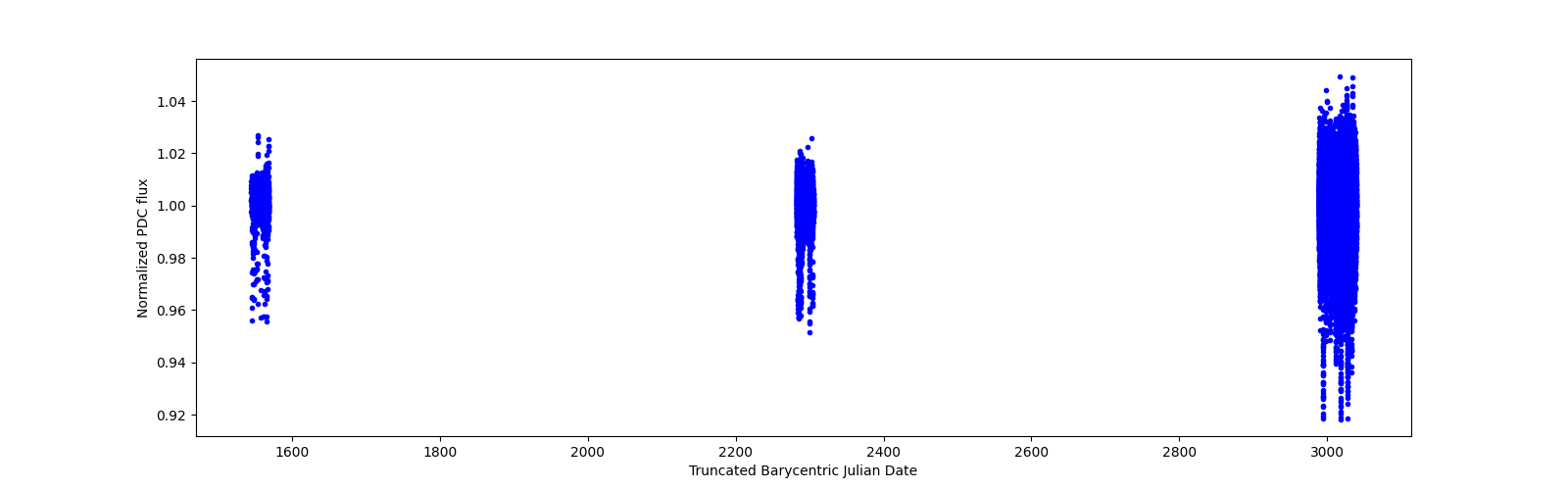 Timeseries plot