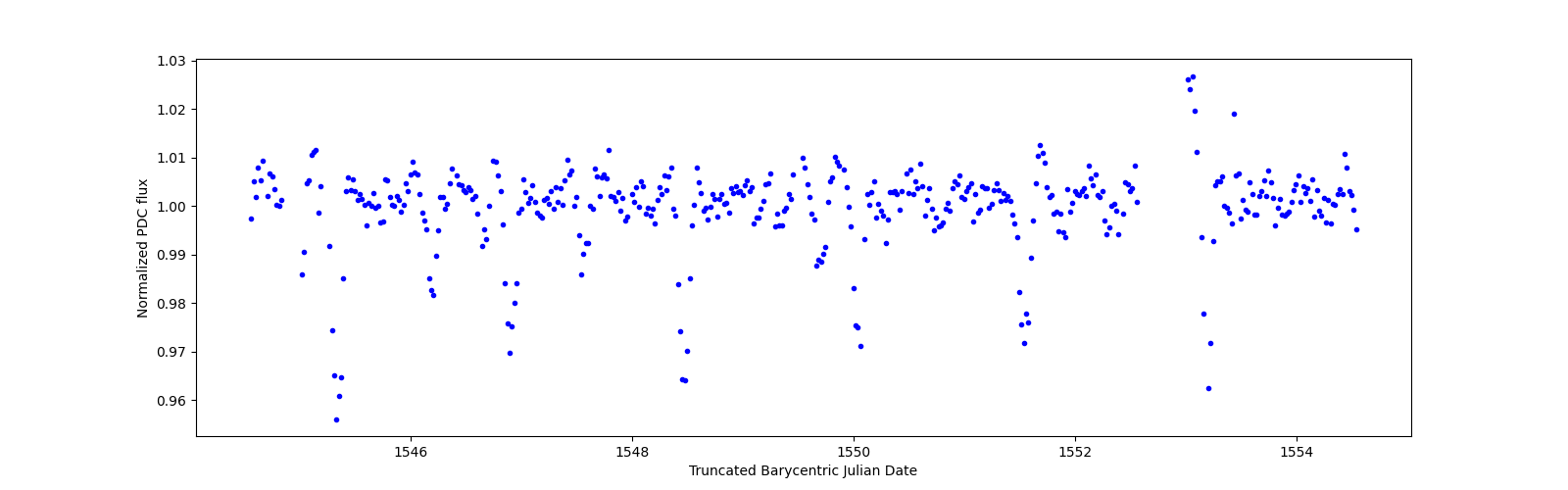 Zoomed-in timeseries plot