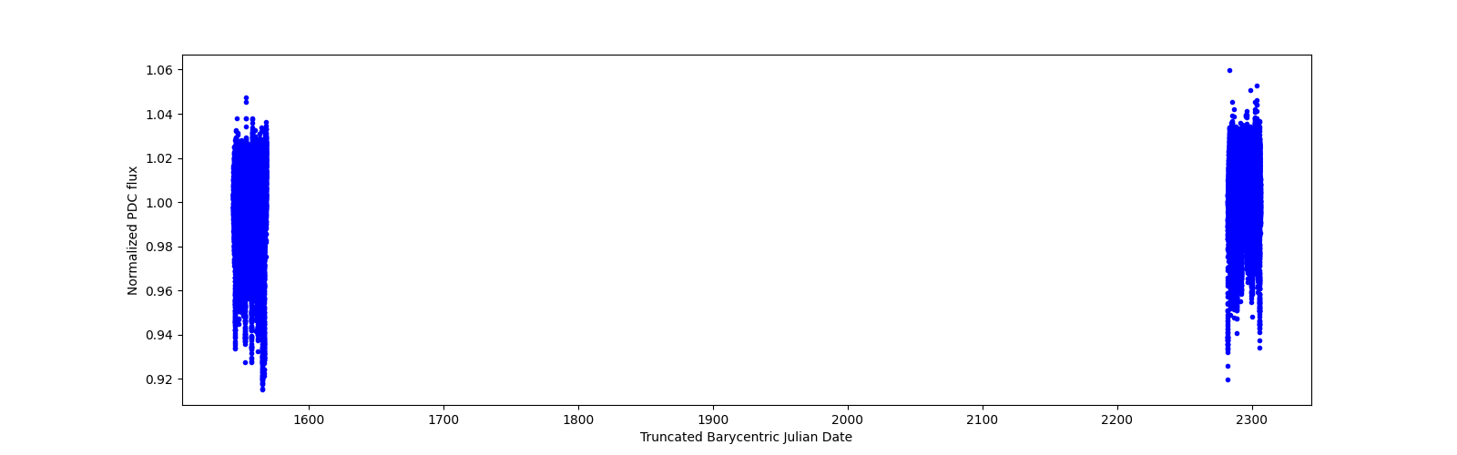 Timeseries plot