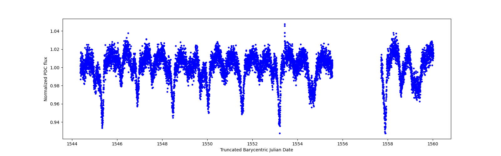 Zoomed-in timeseries plot