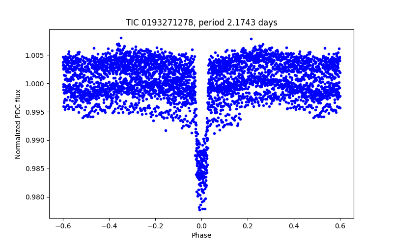 Phase plot
