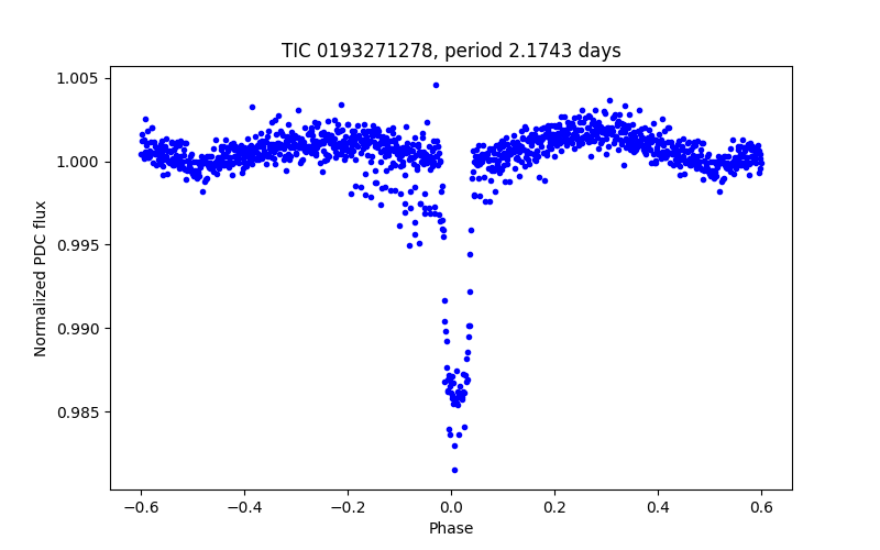 Phase plot
