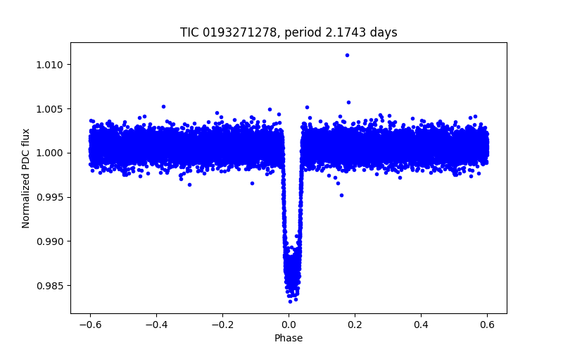 Phase plot