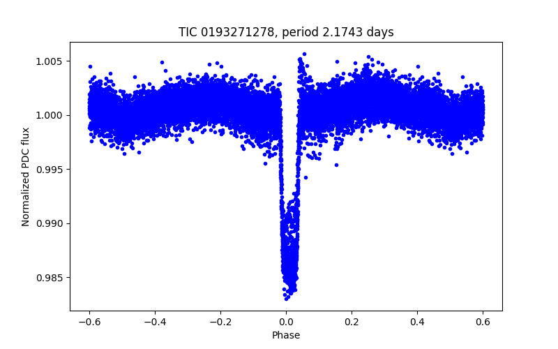 Phase plot