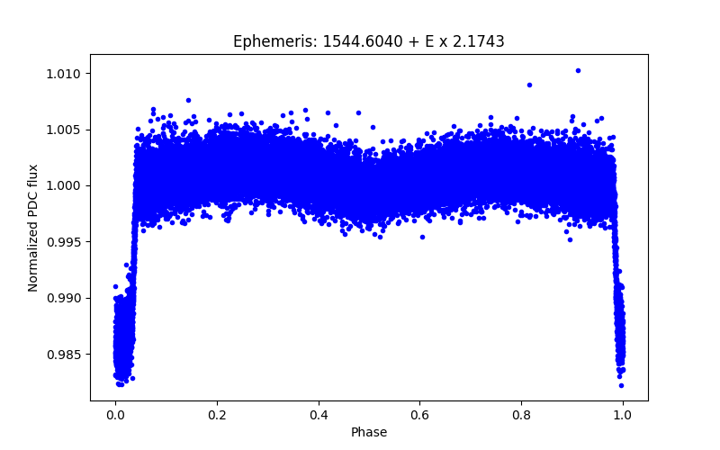 Phase plot