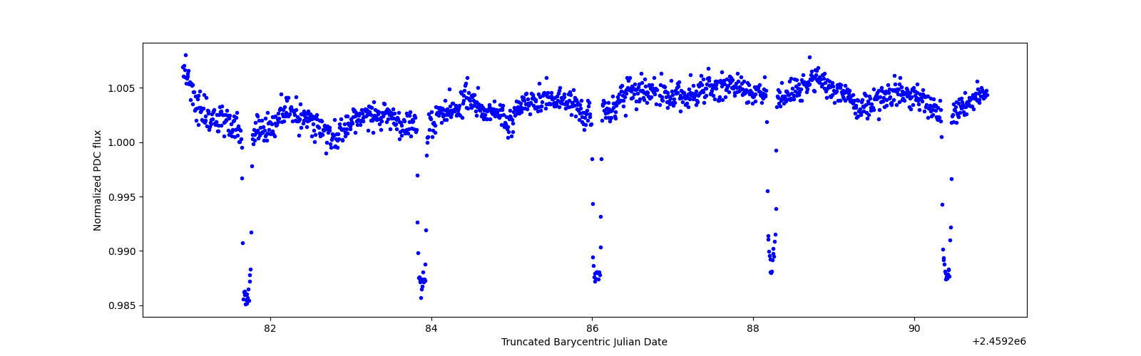 Zoomed-in timeseries plot