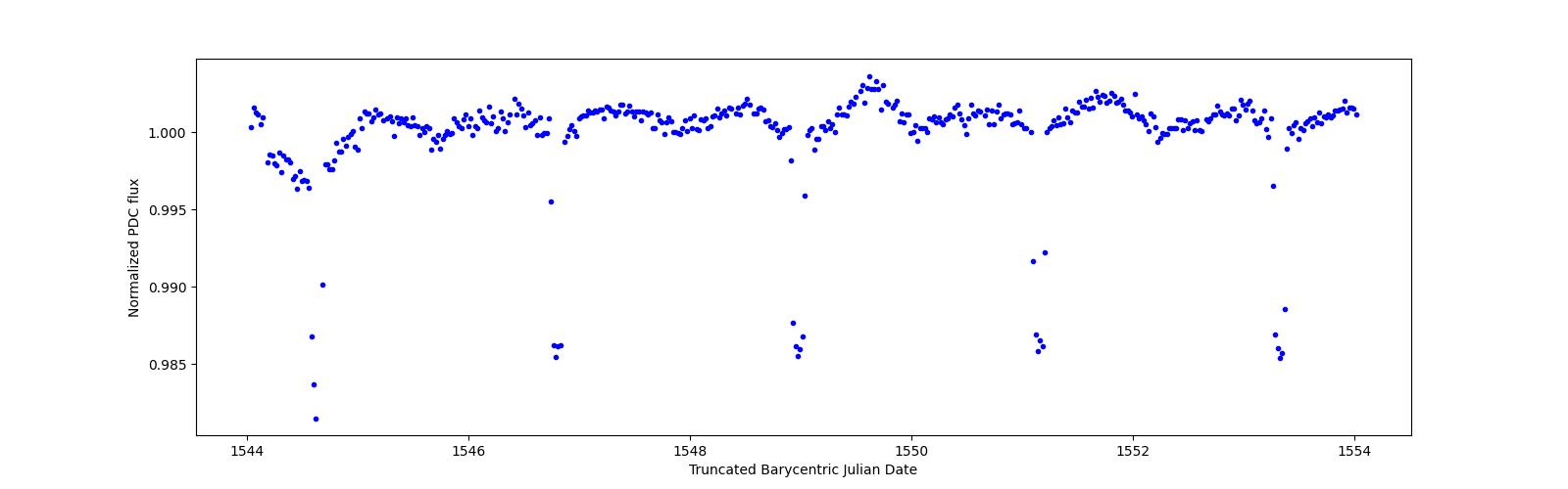 Zoomed-in timeseries plot