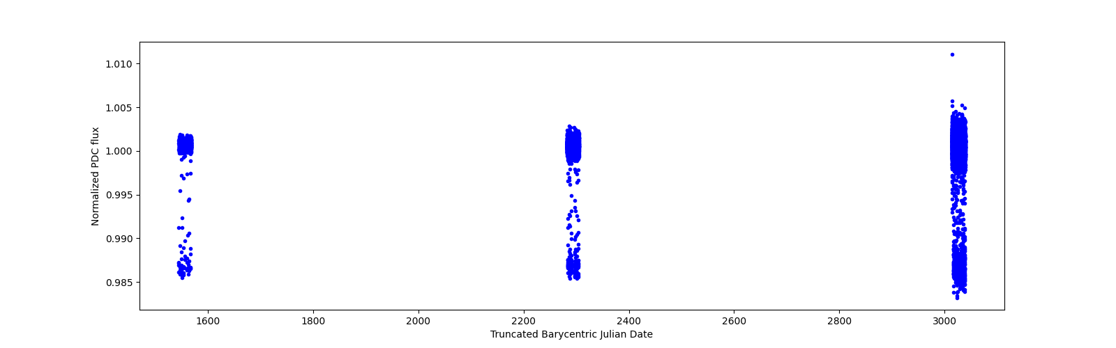 Timeseries plot